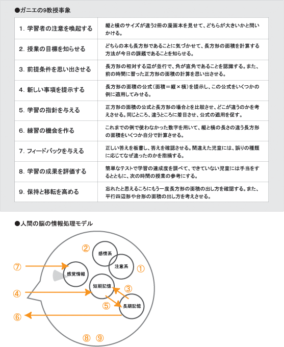 ガニエの9教授事象/人間の脳の情報処理モデル