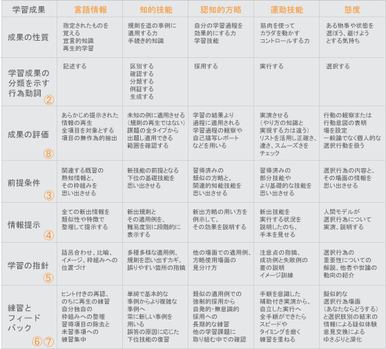 ガニエの5つの学習成果と学習支援設計