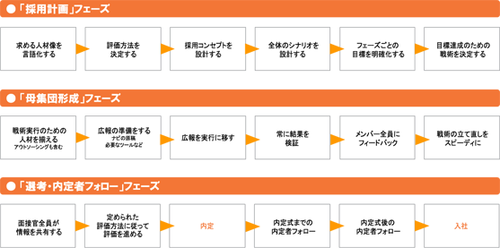 新卒採用フローチャート