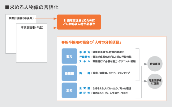 求める人物像の言語化