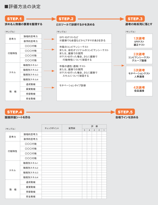 評価方法の決定