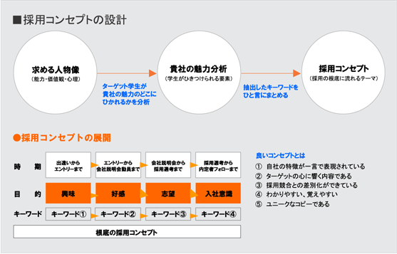 採用コンセプトの設計