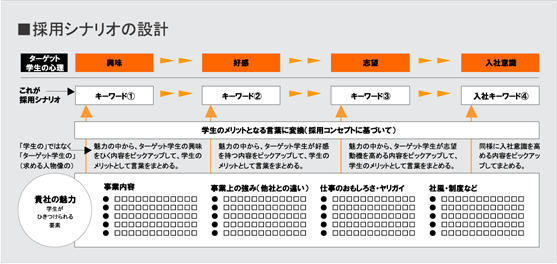 採用シナリオの設計