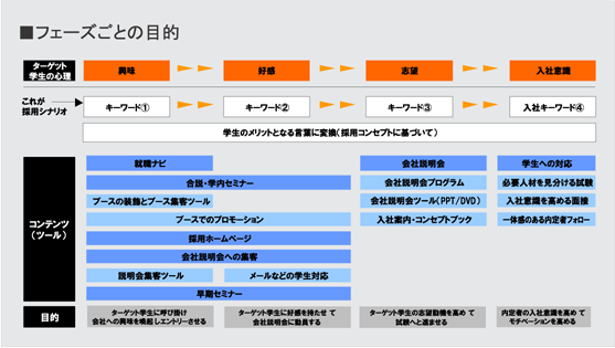 フェーズごとの目的