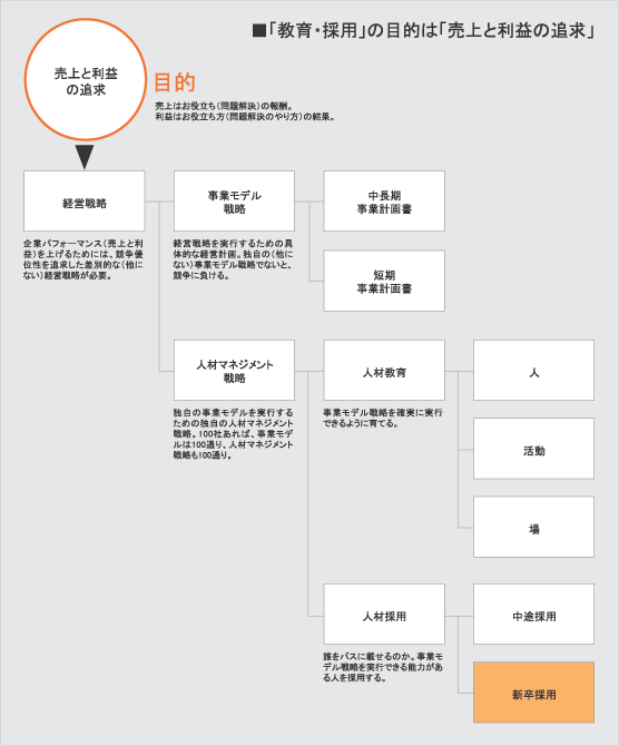 「教育・採用」の目的は「売上と利益の追求」