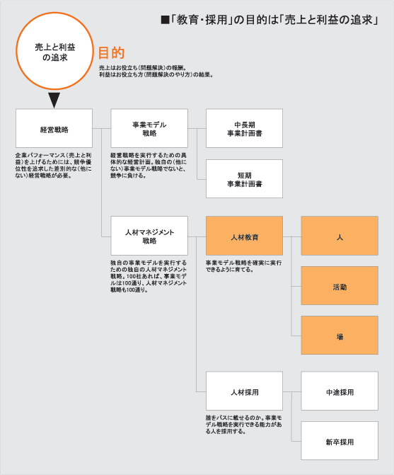 「教育・採用」の目的は「売上と利益の追求」