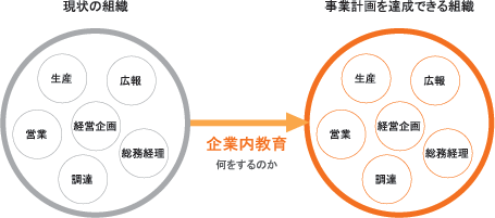 企業内教育 何をするのか