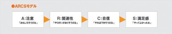 ARCSモデル