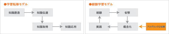 学習転移モデルと経験学習モデル