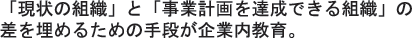 「現状の組織」と「事業計画を達成できる組織」の差を埋めるための手段が企業内教育。